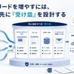 BtoBでリードを増やすには、施策より先に「受け皿」を設計する
