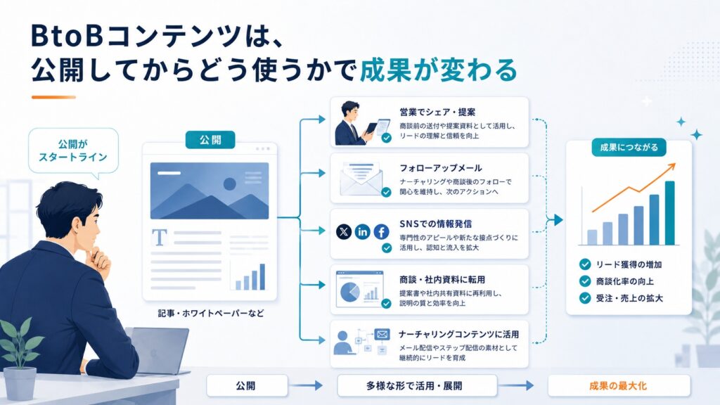 営業・マーケティング活用 BtoBコンテンツは、公開してからどう使うかで成果が変わる