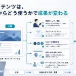 営業・マーケティング活用 BtoBコンテンツは、公開してからどう使うかで成果が変わる