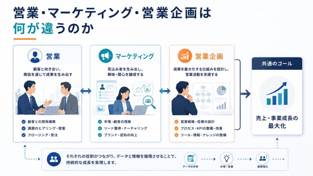 営業・マーケティング・営業企画は何が違うのか