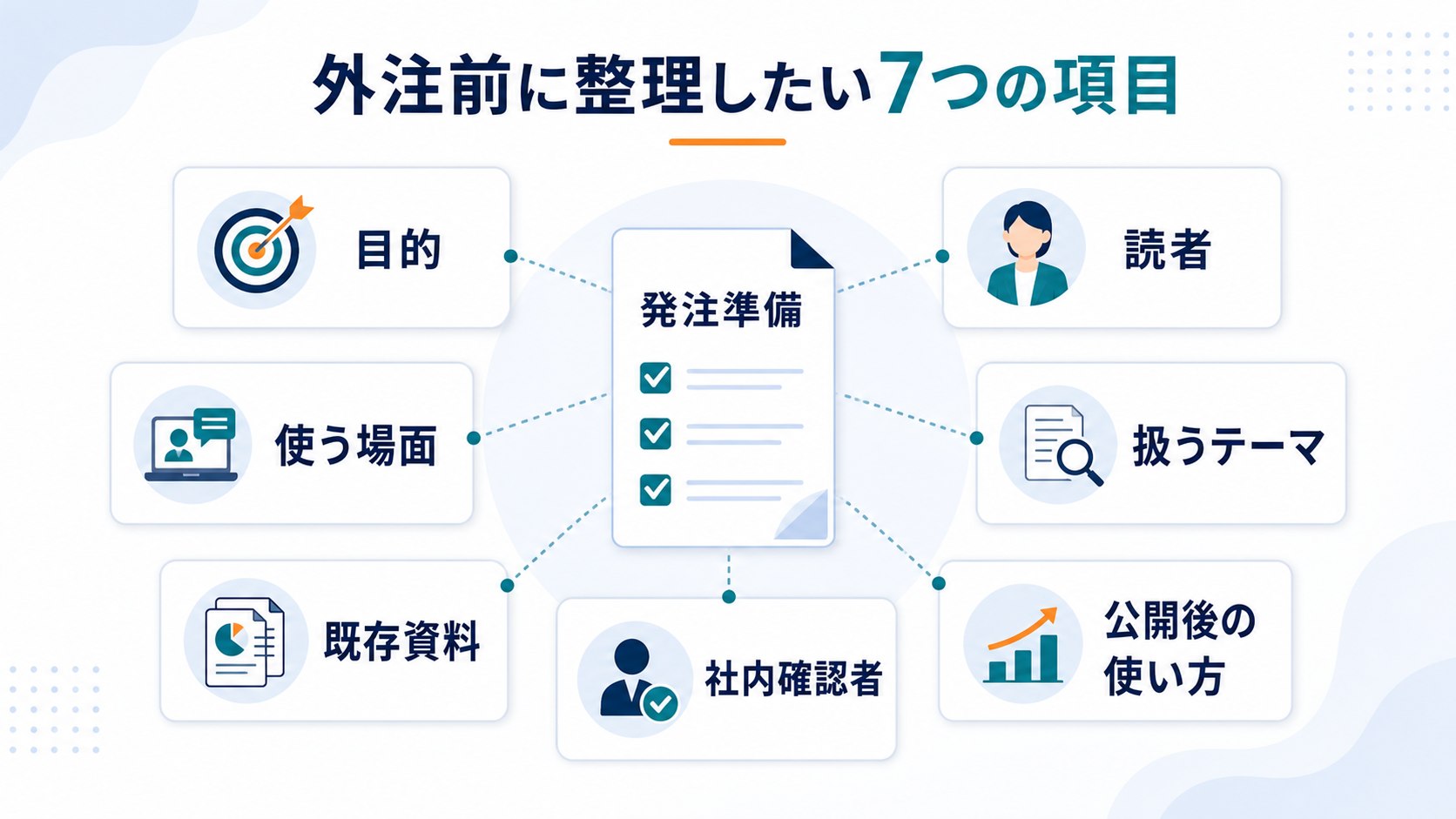BtoBコンテンツ制作を外注する前に整理したい7つの項目を示す図