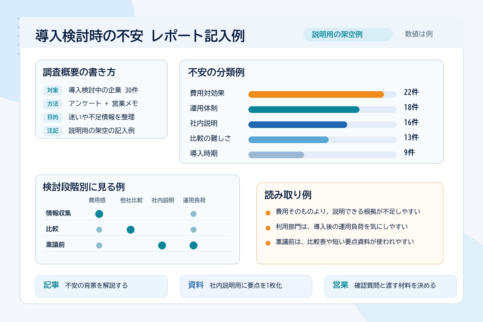 導入検討時の不安を分類し、記事、資料、営業での使い方へ整理した説明用の架空レポート記入例