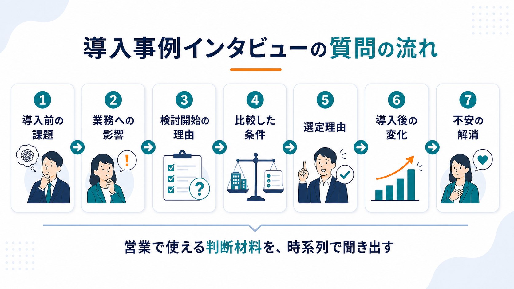 導入事例インタビューで聞く7つの質問の流れを示す図